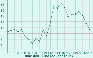 Courbe de l'humidex pour Marignane (13)