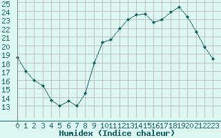 Courbe de l'humidex pour Treize-Vents (85)