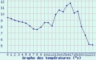 Courbe de tempratures pour Angoulme - Brie Champniers (16)