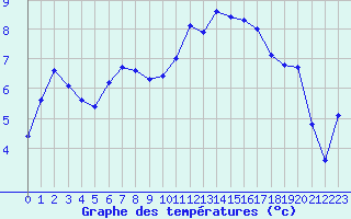 Courbe de tempratures pour Lussat (23)