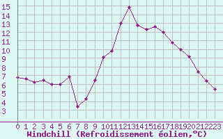 Courbe du refroidissement olien pour Ploudalmezeau (29)