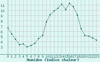 Courbe de l'humidex pour Quimper (29)