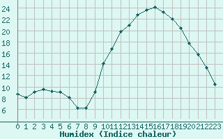 Courbe de l'humidex pour Trets (13)