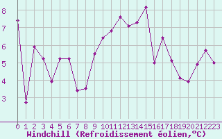 Courbe du refroidissement olien pour Lyon - Saint-Exupry (69)