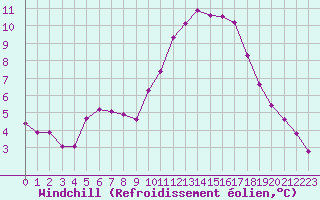 Courbe du refroidissement olien pour Aigrefeuille d
