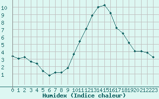 Courbe de l'humidex pour Ble / Mulhouse (68)