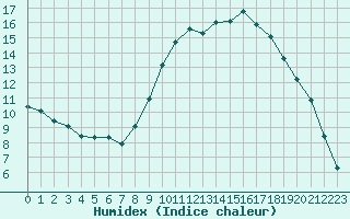 Courbe de l'humidex pour Aniane (34)