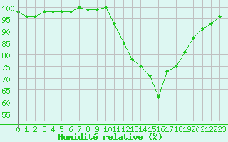 Courbe de l'humidit relative pour Besanon (25)