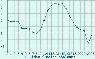 Courbe de l'humidex pour Marignane (13)