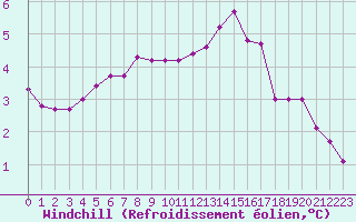 Courbe du refroidissement olien pour Aizenay (85)