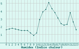 Courbe de l'humidex pour Bourg-Saint-Maurice (73)