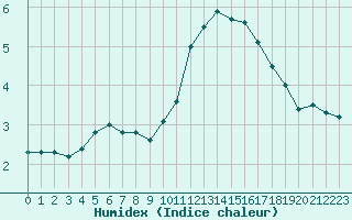 Courbe de l'humidex pour Nancy - Ochey (54)