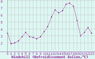 Courbe du refroidissement olien pour Orly (91)