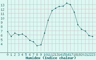 Courbe de l'humidex pour Ontinyent (Esp)