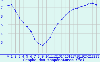 Courbe de tempratures pour Abbeville (80)