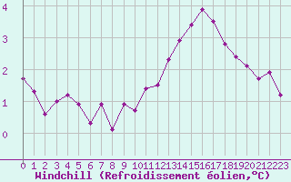 Courbe du refroidissement olien pour Courcouronnes (91)