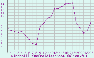 Courbe du refroidissement olien pour Saint-Etienne (42)