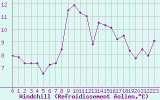 Courbe du refroidissement olien pour Aniane (34)
