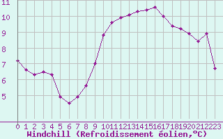 Courbe du refroidissement olien pour Perpignan (66)