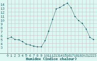 Courbe de l'humidex pour Marseille - Saint-Loup (13)