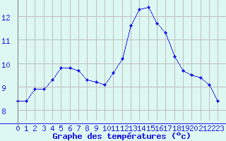 Courbe de tempratures pour Saint-Romain-de-Colbosc (76)