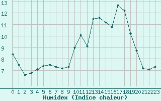 Courbe de l'humidex pour La Poblachuela (Esp)