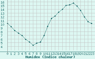 Courbe de l'humidex pour Castres-Nord (81)