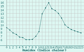 Courbe de l'humidex pour Bourg-Saint-Maurice (73)