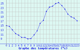 Courbe de tempratures pour Millau - Soulobres (12)