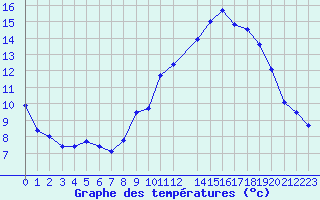 Courbe de tempratures pour Belfort-Dorans (90)