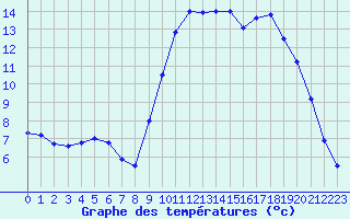 Courbe de tempratures pour Valognes (50)