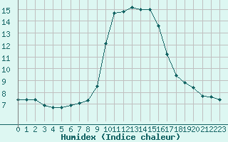 Courbe de l'humidex pour Solenzara - Base arienne (2B)