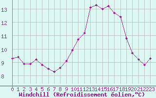 Courbe du refroidissement olien pour Lamballe (22)