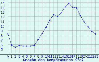 Courbe de tempratures pour Pertuis - Le Farigoulier (84)