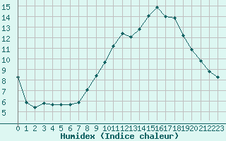 Courbe de l'humidex pour Pertuis - Le Farigoulier (84)