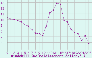 Courbe du refroidissement olien pour Avila - La Colilla (Esp)