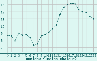 Courbe de l'humidex pour Villarzel (Sw)