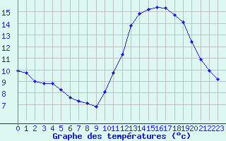 Courbe de tempratures pour Gurande (44)