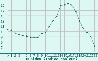 Courbe de l'humidex pour Grenoble/St-Etienne-St-Geoirs (38)