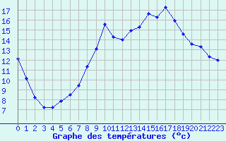 Courbe de tempratures pour Jussy (02)