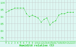 Courbe de l'humidit relative pour Cap de la Hague (50)