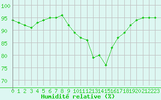 Courbe de l'humidit relative pour Nancy - Ochey (54)