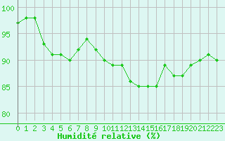 Courbe de l'humidit relative pour Chteauroux (36)