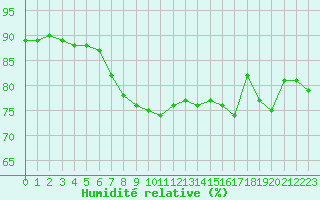 Courbe de l'humidit relative pour Nice (06)
