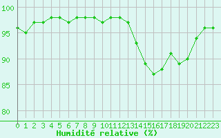 Courbe de l'humidit relative pour Chartres (28)