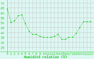 Courbe de l'humidit relative pour Haegen (67)