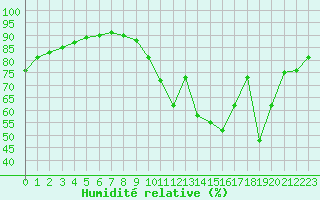 Courbe de l'humidit relative pour Cognac (16)