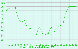 Courbe de l'humidit relative pour Le Mans (72)