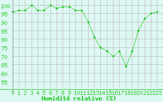 Courbe de l'humidit relative pour Connerr (72)