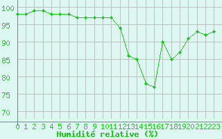 Courbe de l'humidit relative pour Pau (64)